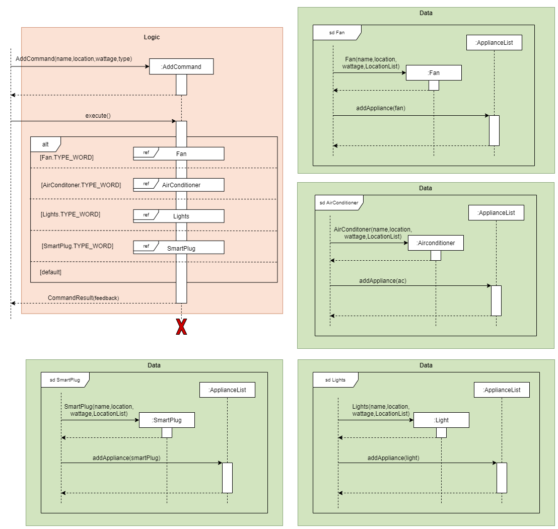 Sequence of Add Command