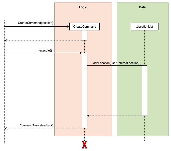 Sequence of Create Command