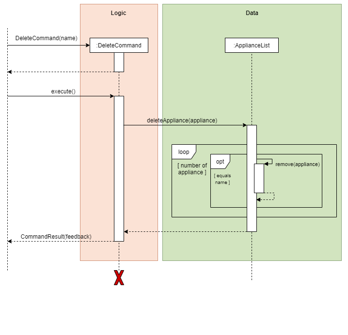 Sequence of Delete Command