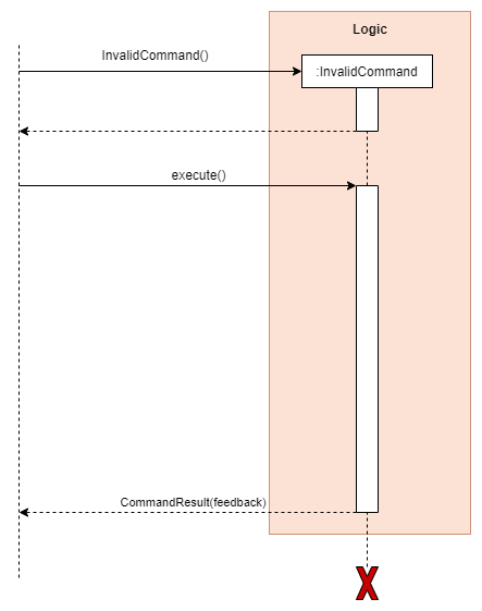 Sequence of Invalid Command