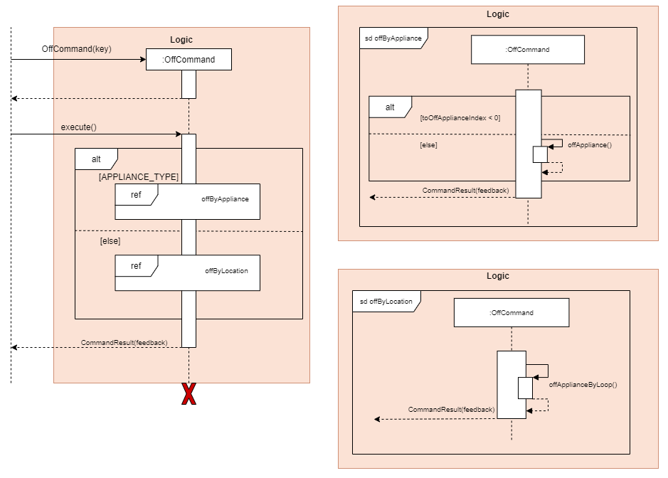 Sequence of Off Command