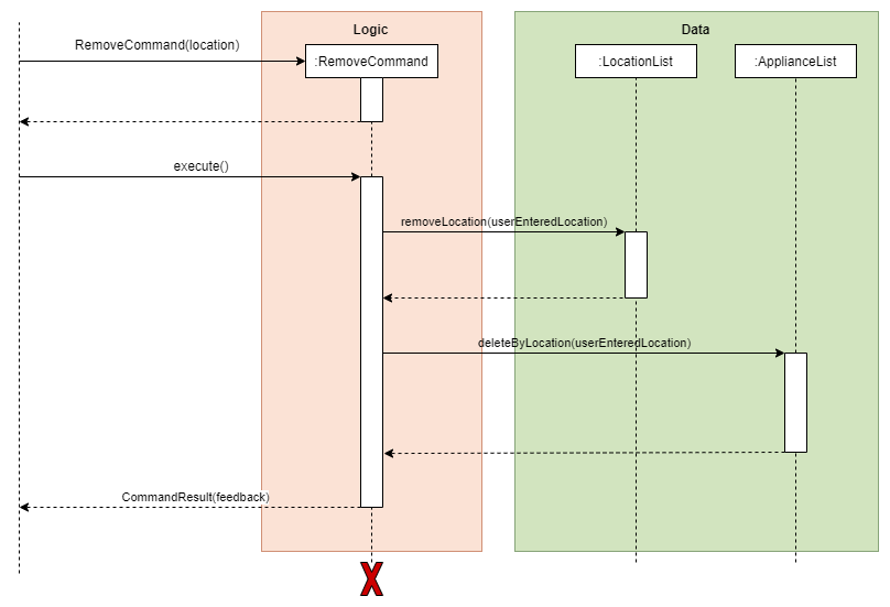 Sequence of Remove Command