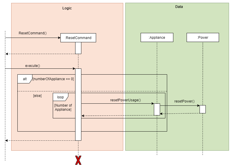 Sequence of Reset Command