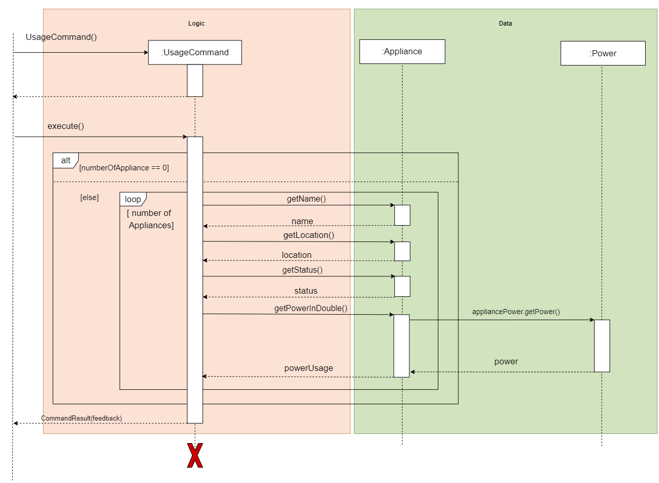 Sequence of Usage Command